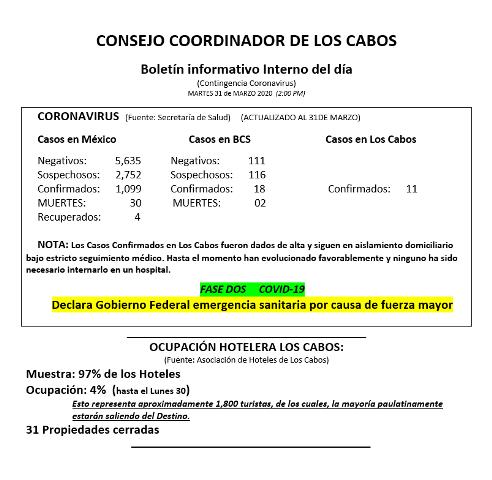 Boletín informativo Interno del día (Contingencia Coronavirus) MARTES 31 de MARZO 2020